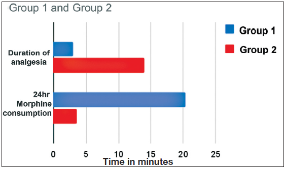 Comparison of duration of analgesia and its requirement between groups 1 and 2.